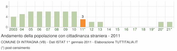 Grafico andamento popolazione stranieri Comune di Intragna (VB)