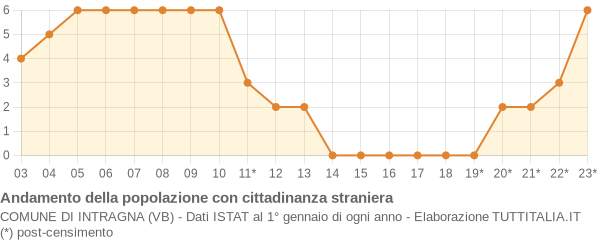 Andamento popolazione stranieri Comune di Intragna (VB)