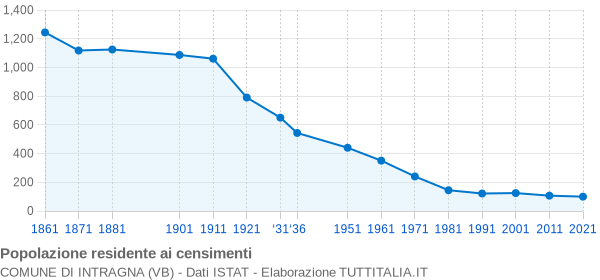 Grafico andamento storico popolazione Comune di Intragna (VB)