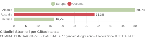 Grafico cittadinanza stranieri - Intragna 2007