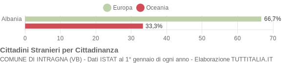 Grafico cittadinanza stranieri - Intragna 2010