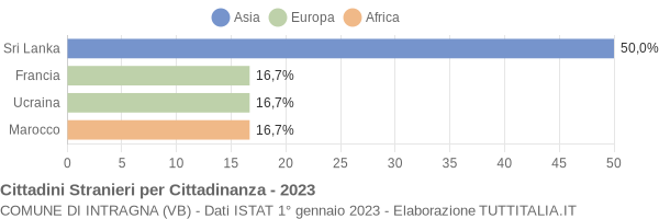 Grafico cittadinanza stranieri - Intragna 2023