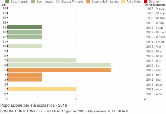 Grafico Popolazione in età scolastica - Intragna 2016