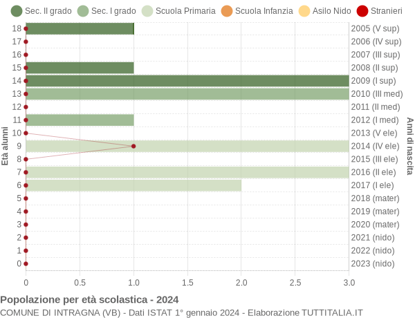 Grafico Popolazione in età scolastica - Intragna 2024