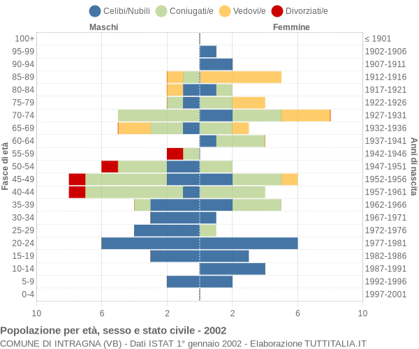 Grafico Popolazione per età, sesso e stato civile Comune di Intragna (VB)