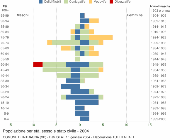 Grafico Popolazione per età, sesso e stato civile Comune di Intragna (VB)