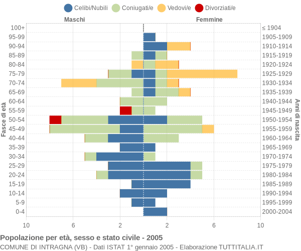 Grafico Popolazione per età, sesso e stato civile Comune di Intragna (VB)