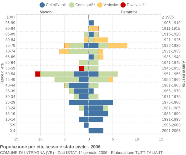 Grafico Popolazione per età, sesso e stato civile Comune di Intragna (VB)