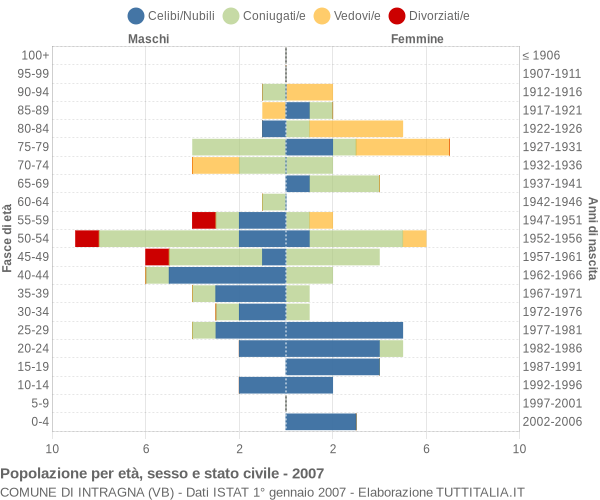 Grafico Popolazione per età, sesso e stato civile Comune di Intragna (VB)