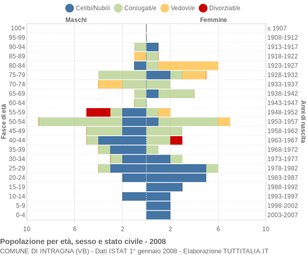 Grafico Popolazione per età, sesso e stato civile Comune di Intragna (VB)