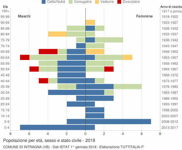 Grafico Popolazione per età, sesso e stato civile Comune di Intragna (VB)