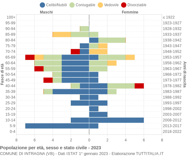 Grafico Popolazione per età, sesso e stato civile Comune di Intragna (VB)