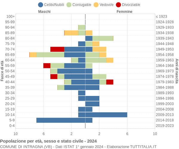 Grafico Popolazione per età, sesso e stato civile Comune di Intragna (VB)