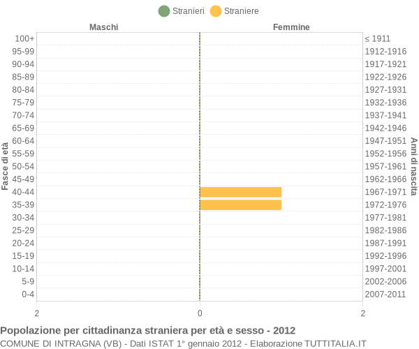 Grafico cittadini stranieri - Intragna 2012