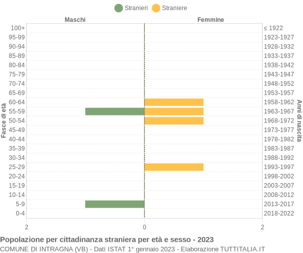 Grafico cittadini stranieri - Intragna 2023