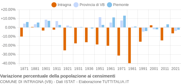 Grafico variazione percentuale della popolazione Comune di Intragna (VB)