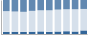 Grafico struttura della popolazione Comune di Intragna (VB)