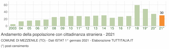 Grafico andamento popolazione stranieri Comune di Mezzenile (TO)