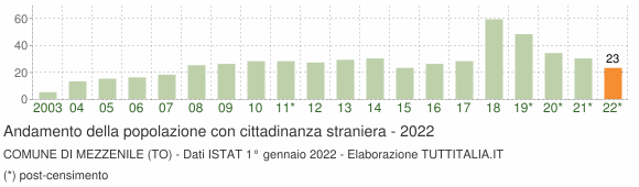 Grafico andamento popolazione stranieri Comune di Mezzenile (TO)