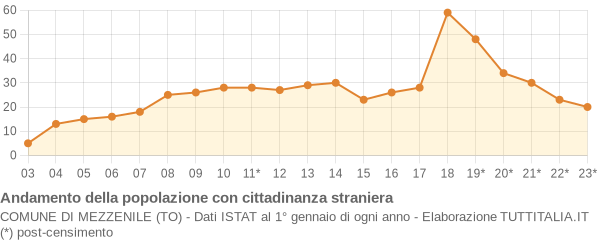 Andamento popolazione stranieri Comune di Mezzenile (TO)