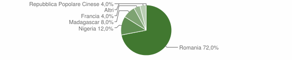 Grafico cittadinanza stranieri - Mezzenile 2008