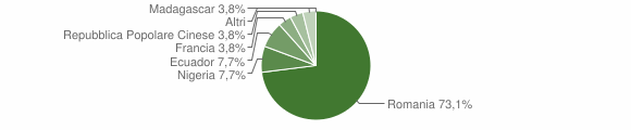Grafico cittadinanza stranieri - Mezzenile 2009