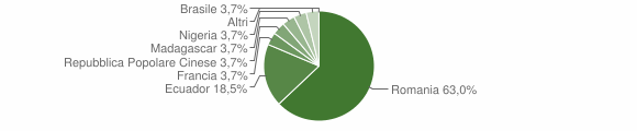 Grafico cittadinanza stranieri - Mezzenile 2012