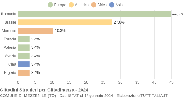 Grafico cittadinanza stranieri - Mezzenile 2024