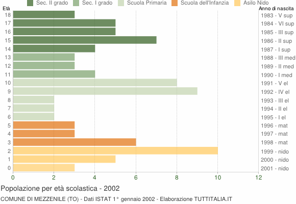 Grafico Popolazione in età scolastica - Mezzenile 2002