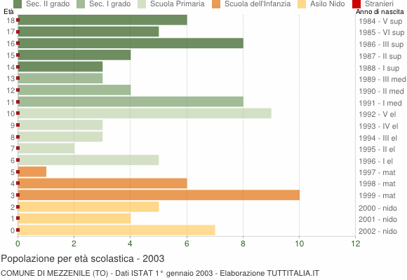Grafico Popolazione in età scolastica - Mezzenile 2003