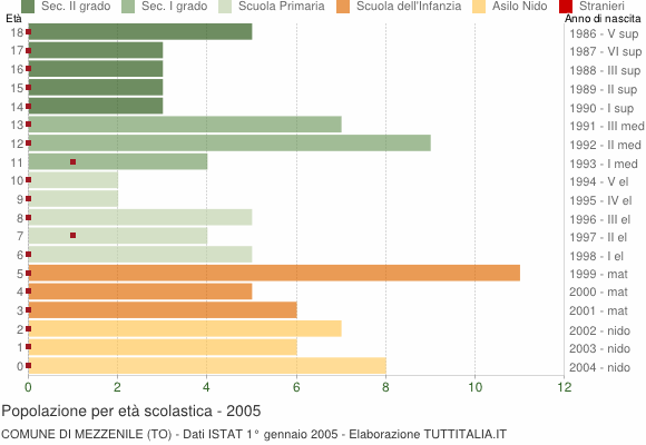 Grafico Popolazione in età scolastica - Mezzenile 2005
