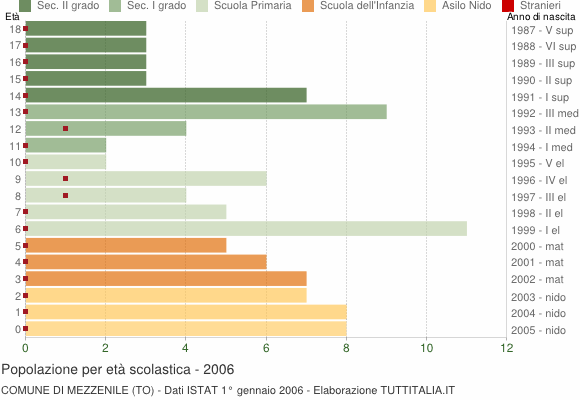 Grafico Popolazione in età scolastica - Mezzenile 2006