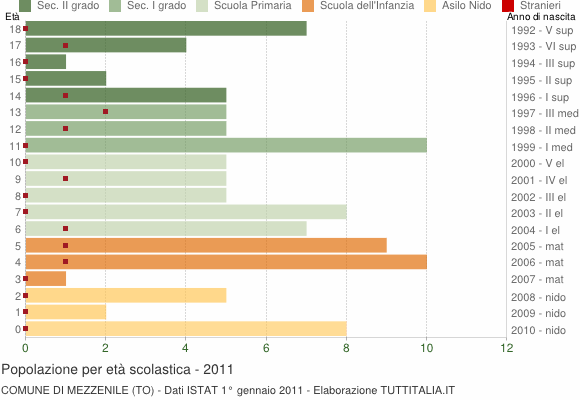 Grafico Popolazione in età scolastica - Mezzenile 2011