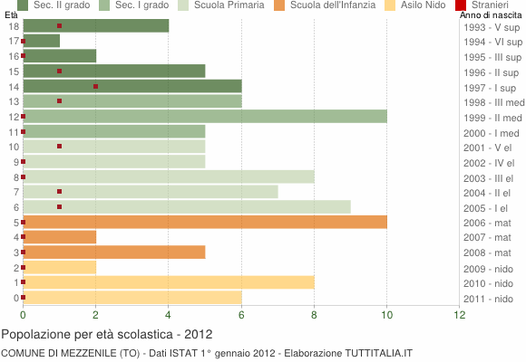 Grafico Popolazione in età scolastica - Mezzenile 2012