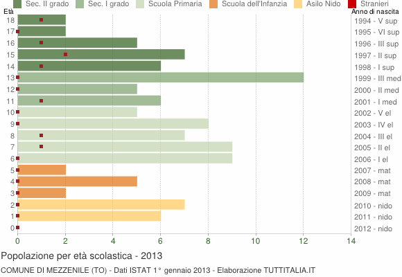 Grafico Popolazione in età scolastica - Mezzenile 2013