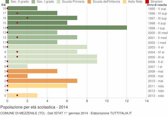 Grafico Popolazione in età scolastica - Mezzenile 2014