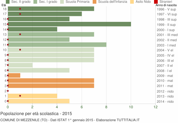 Grafico Popolazione in età scolastica - Mezzenile 2015