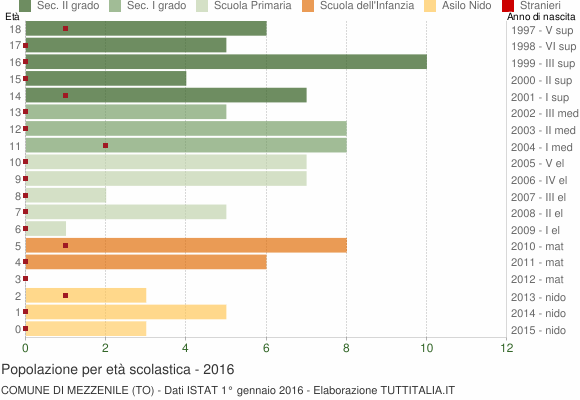 Grafico Popolazione in età scolastica - Mezzenile 2016