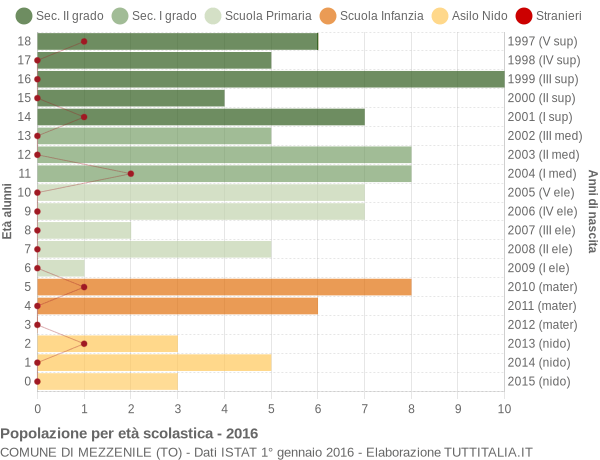 Grafico Popolazione in età scolastica - Mezzenile 2016