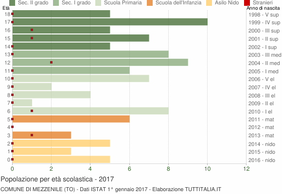 Grafico Popolazione in età scolastica - Mezzenile 2017
