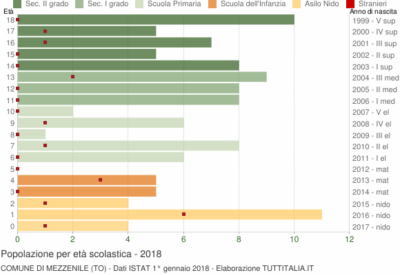 Grafico Popolazione in età scolastica - Mezzenile 2018