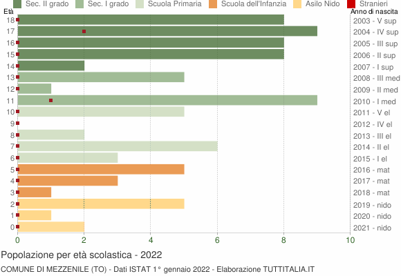 Grafico Popolazione in età scolastica - Mezzenile 2022