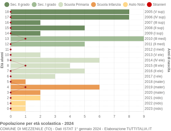 Grafico Popolazione in età scolastica - Mezzenile 2024