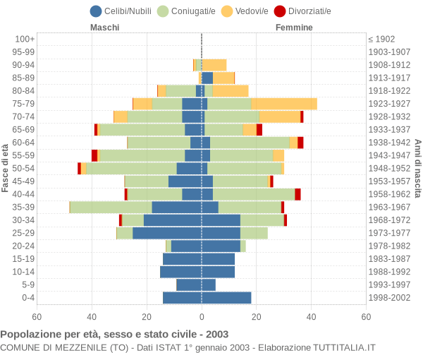 Grafico Popolazione per età, sesso e stato civile Comune di Mezzenile (TO)