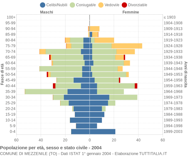 Grafico Popolazione per età, sesso e stato civile Comune di Mezzenile (TO)