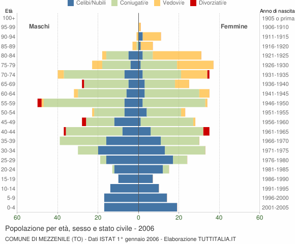 Grafico Popolazione per età, sesso e stato civile Comune di Mezzenile (TO)