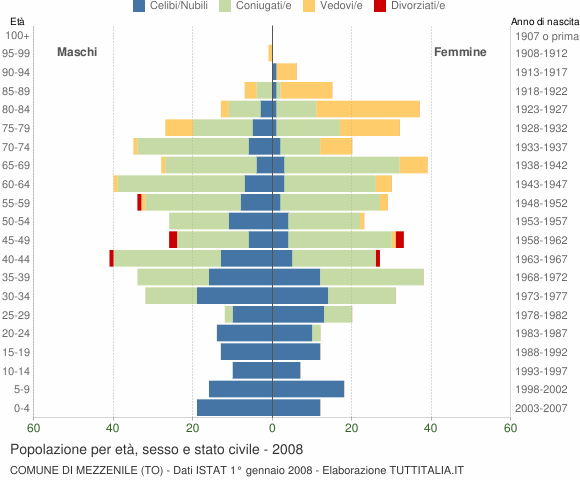 Grafico Popolazione per età, sesso e stato civile Comune di Mezzenile (TO)