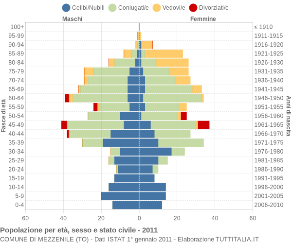 Grafico Popolazione per età, sesso e stato civile Comune di Mezzenile (TO)