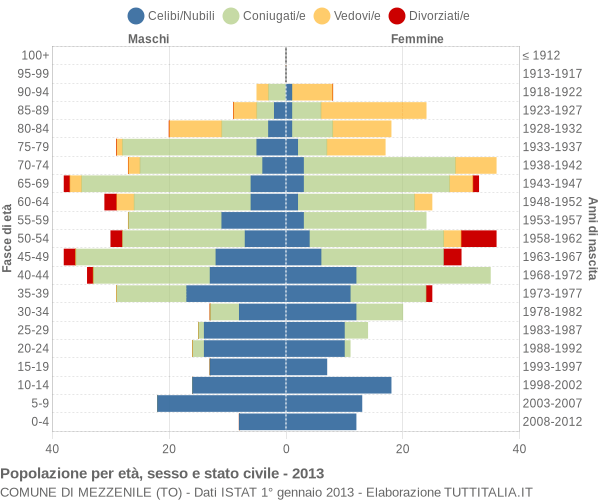 Grafico Popolazione per età, sesso e stato civile Comune di Mezzenile (TO)