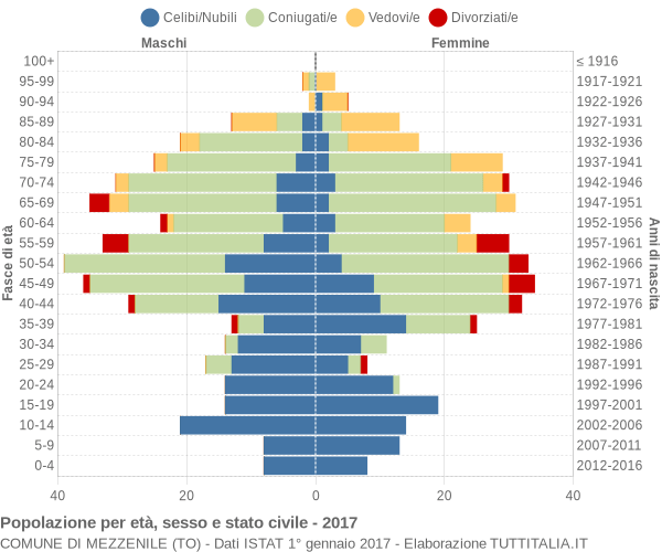 Grafico Popolazione per età, sesso e stato civile Comune di Mezzenile (TO)